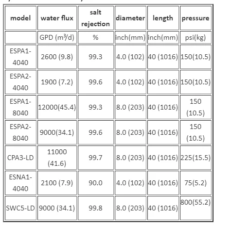 Nitto RO Membrane YQS-4040 CPA3-LD 8040